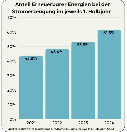 Abb. 7: mycelia GmbH – Der Anteil der Erneuerbaren Energien bei der Stromerzeugung ist im ersten Halbjahr 2024 erneut gestieg