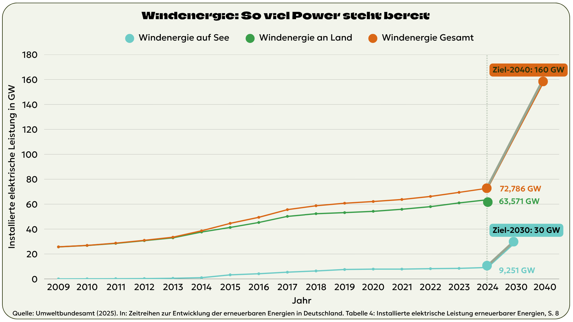 Abb. 8: mycelia GmbH – Installierte elektrische Leistung erneuerbarer Energien – canva.com/CC BY SA.