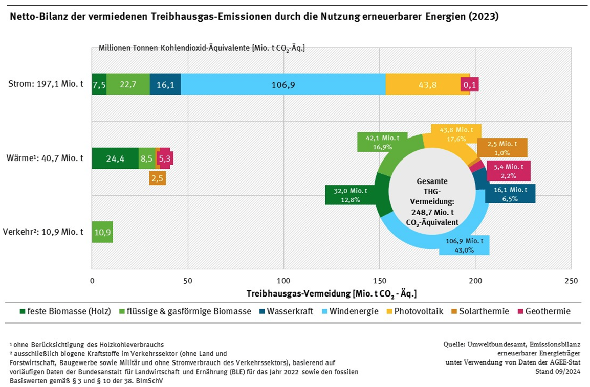 Abb. 9: Umweltbundesamt – Netto-Bilanz der vermiedenen Treibhausgas-Emissionen durch die Nutzung erneuerbarer Energien – CC B