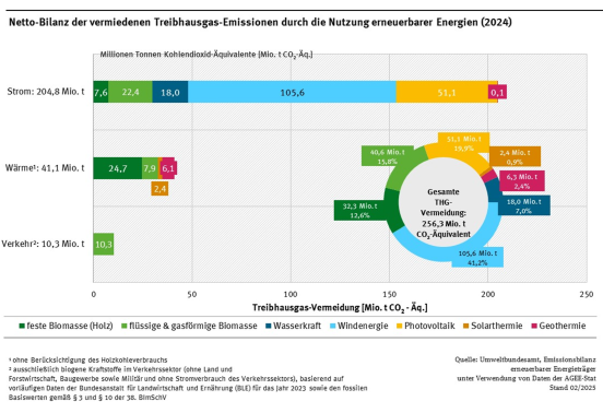 Abb. 9: Umweltbundesamt – Netto-Bilanz der vermiedenen Treibhausgas-Emissionen durch die Nutzung erneuerbarer Energien – CC B