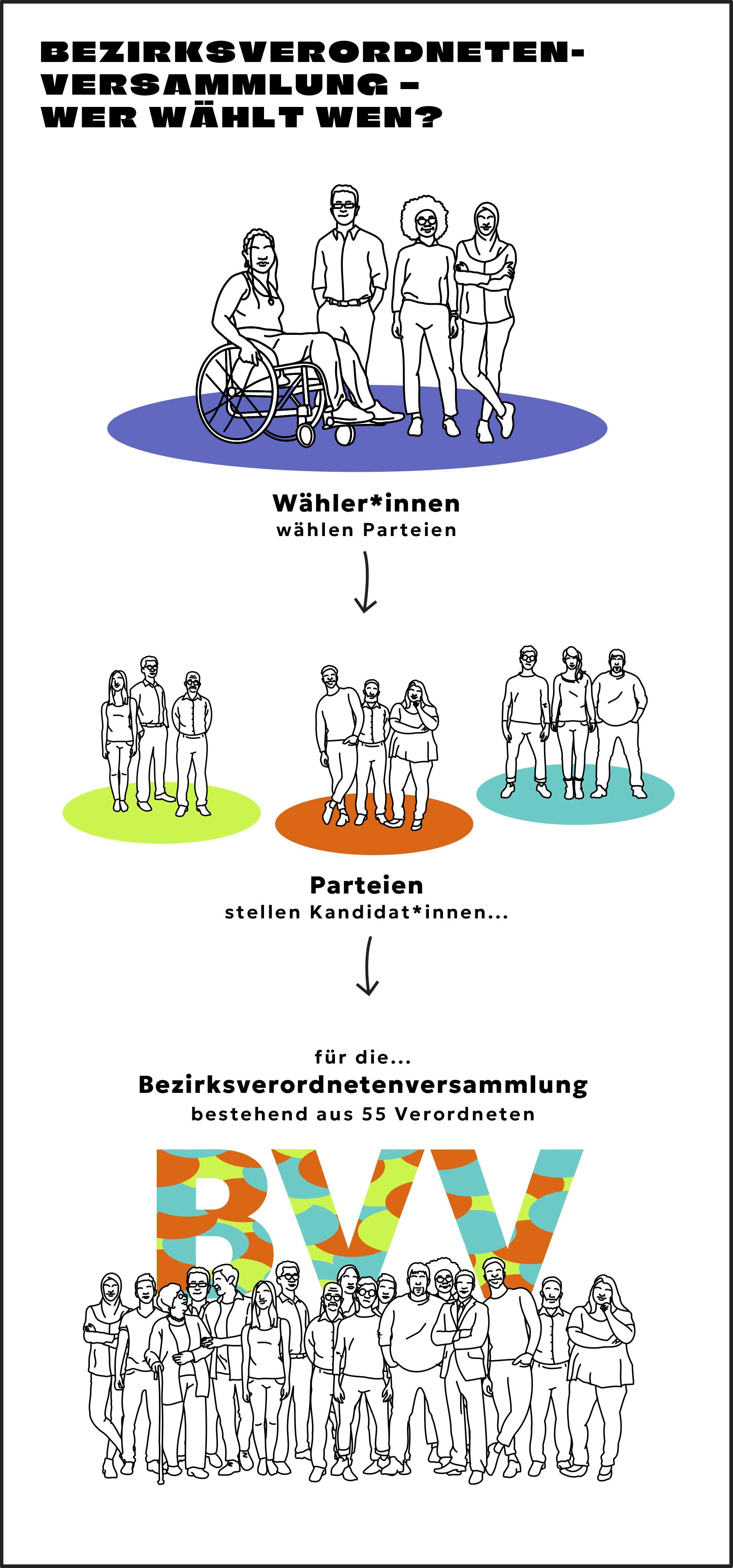 Bild: Wer wählt wen? Wähler*innen wählen Parteien, die wiederum Kandidat*innen für die BVV aufstellen. 