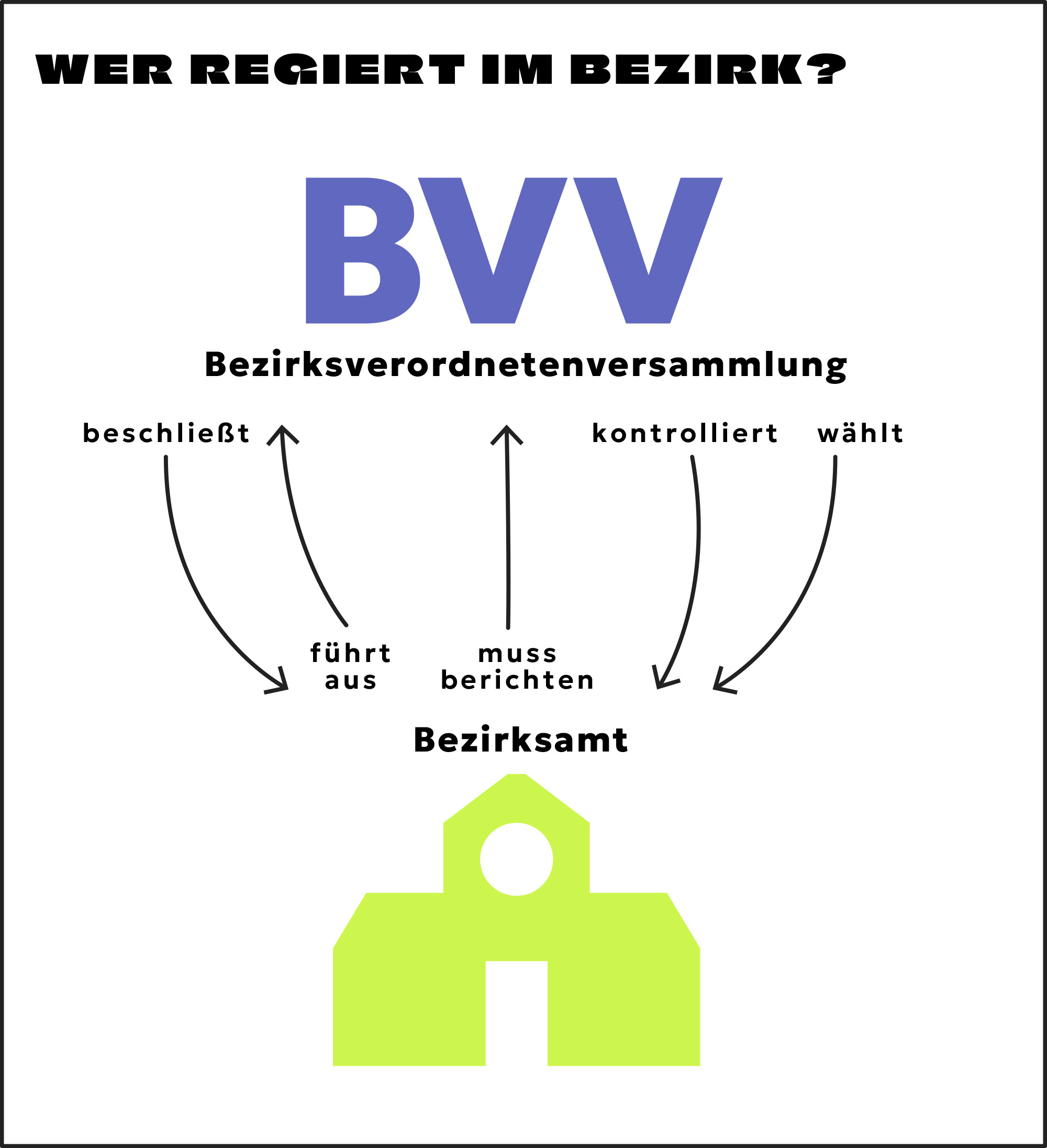 Die Abbildung zeigt die verschiedenen Zuständigkeiten von BVV und Bezirksämtern.