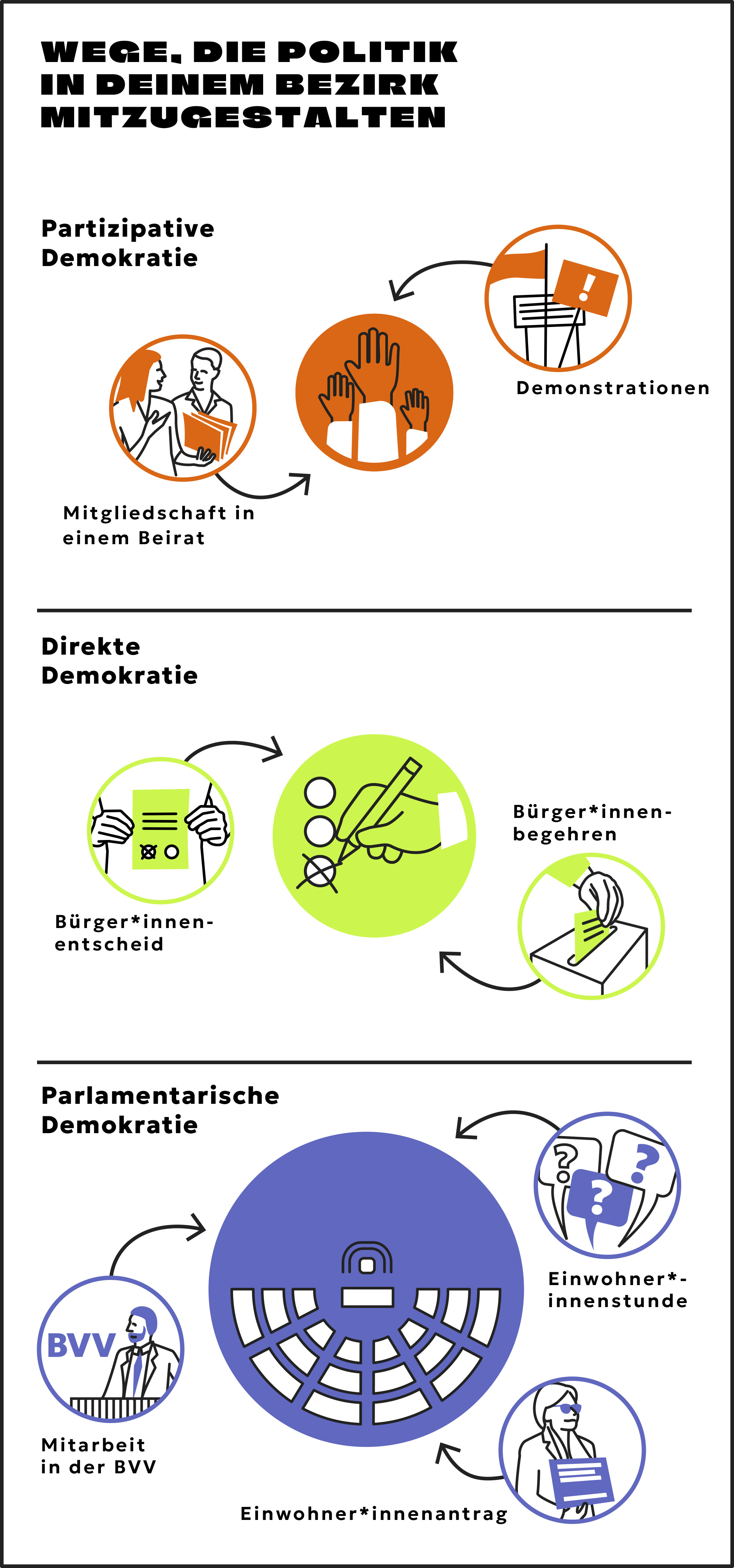 Die drei verschiedenen Beteiligungsformen unserer Demokratie: die parlamentarische, direkte und partizipative Demokratie.