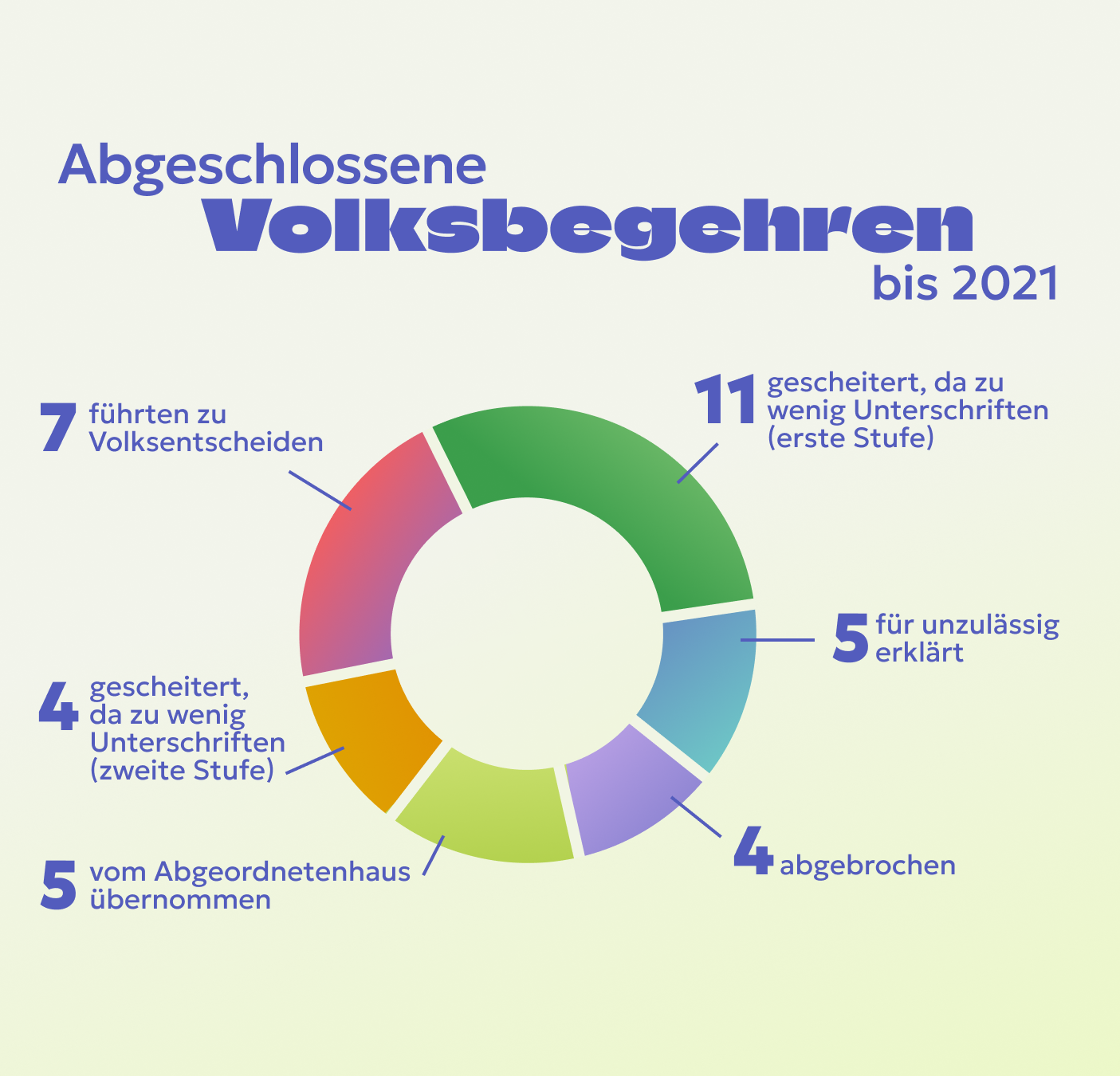 Abb. 6: Abgeschlossene Volksbegehren in Berlin bis 2021. 