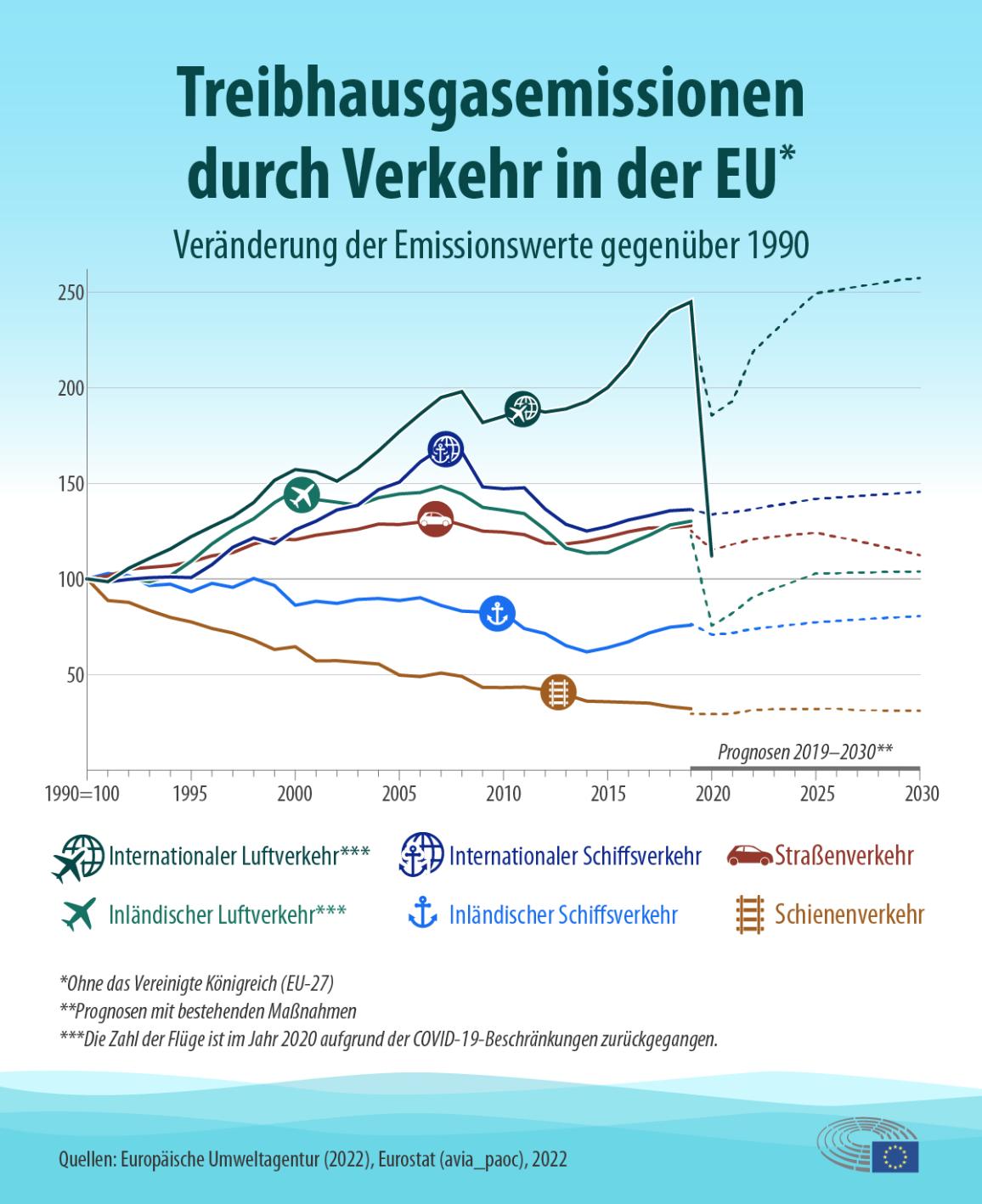 Abb. 5: Europäische Umweltagentur - Treibhausgas-Emissionen durch Verkehr in der EU - Individuelle Nutzungsgenehmigung. 