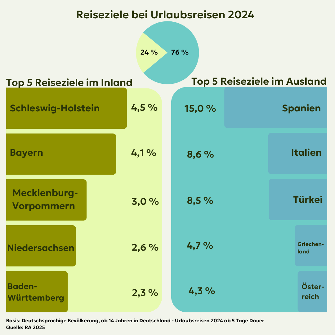 Reiseziele bei Urlaubsreisen 2024