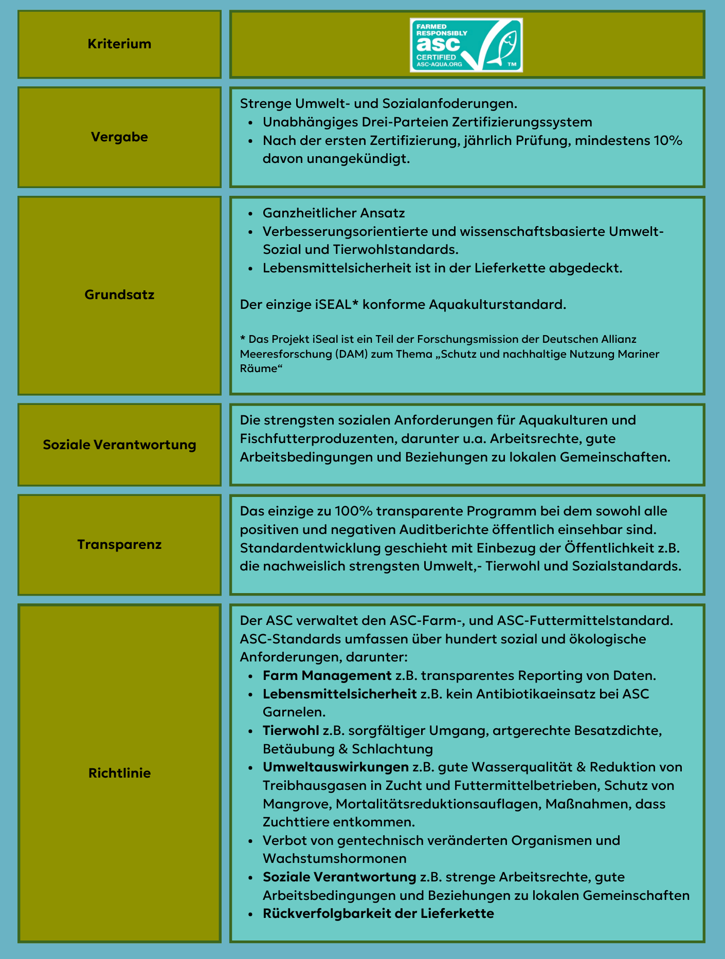 Abb. 15: mycelia gGmbH/Logo: ASC Foundation, 2019 - Gütesiegel - canva.com/ Individuelle Nutzungsgenehmigung. 