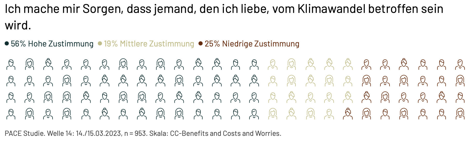 Abb. 19:  klimadashboard.de - Ich mache mir Sorgen, dass jemand, den ich liebe, vom Klimawandel betroffen sein wird (PACE Stu