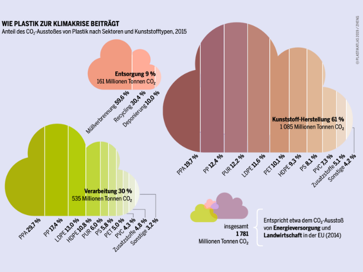 Abb. 10: Plastikatlas2019/ ZHENG - Wie Plastik zur Klimakrise beiträgt - CC BY 4.0.