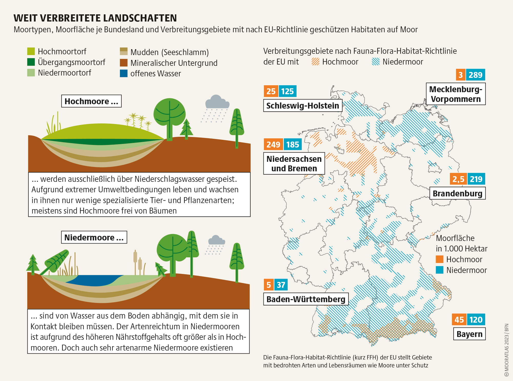 Abb. 9: Mooratlas 2023/BFN - Weit verbreitete Landschaften - CC-BY SA 4.0. 