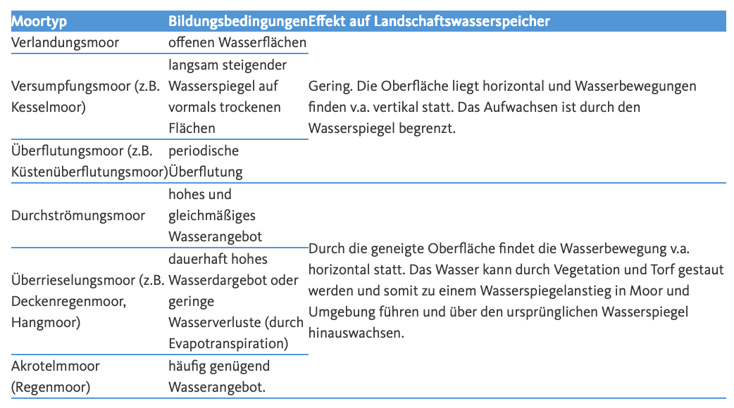 Abb. 11: Greifswalder Moor Centrum nach Joosten und Clarke 2002 - Vereinfachte Darstellung Hydrogenetische Moortypen 