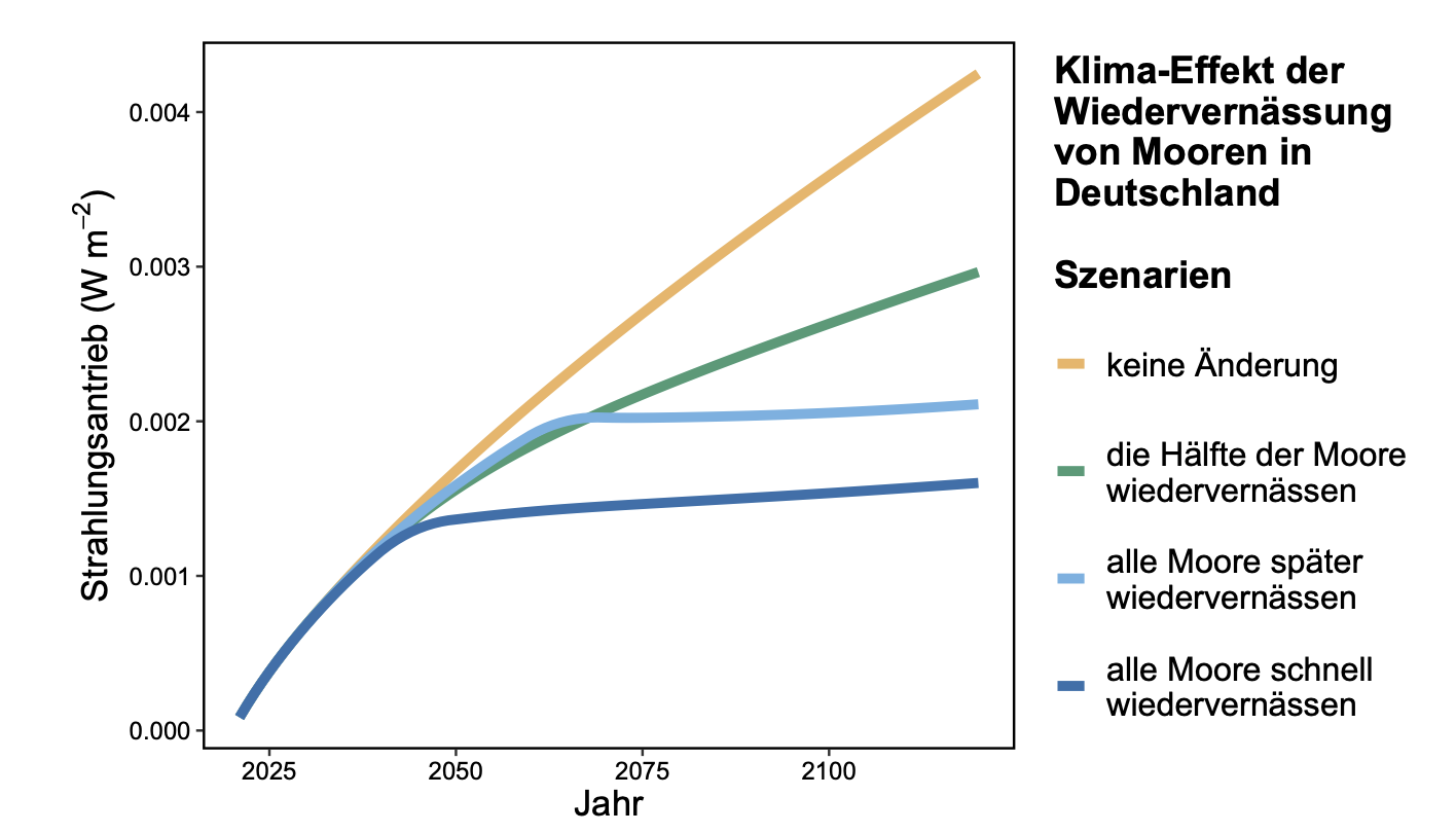 Abb. 8: Greifswald Moor Centrum - Klima-Effekt der Wiedervernässung von Mooren in Deutschland - Individuelle Nutzungsgenehmig