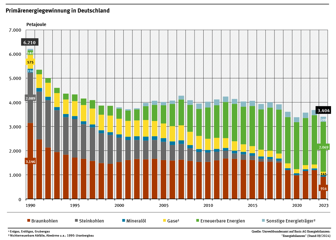 Abb. 15: Umweltbundesamt -Primärenergiegewinnung in Deutschland - dl-de/by-2-0.