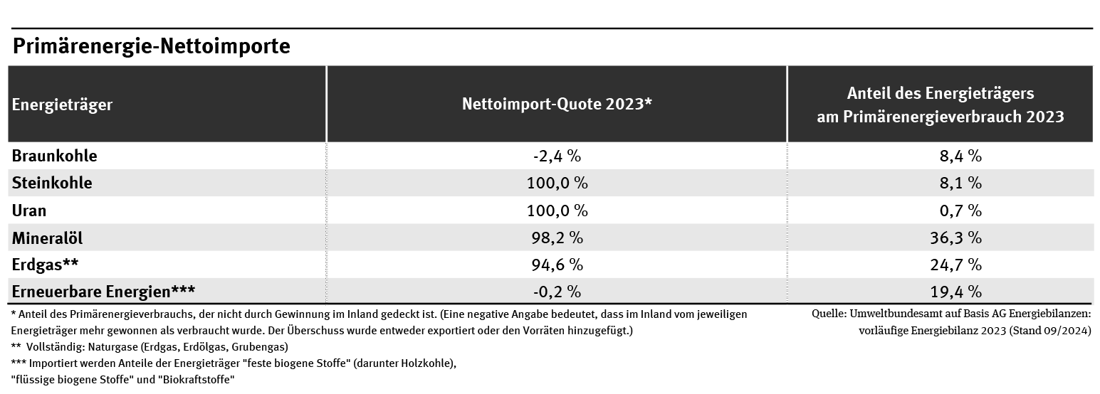 Abb. 15: Umweltbundesamt - Primärenergie-Nettoimporte - dl-de/by-2-0.