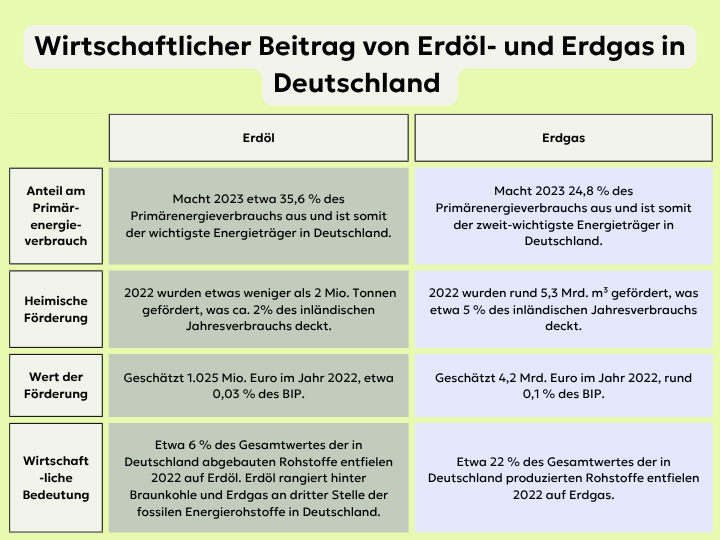 Abb. 18: mycelia gGmbH - Wirtschaftlicher Beitrag von Erdöl- und Erdgas in Deutschland - CC BY-SA.
