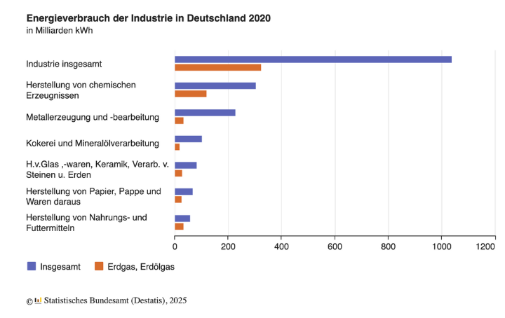 Abb. 20: Statistisches Bundesamt (Destatis) - Energieverbrauch der Industrie in Deutschland 2020 - DL-DE BY 2.0.