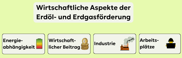 Abb. 13: mycelia gGmbH - Wirtschaftliche Aspekte der Erdöl- und Erdgasförderung - canva.com/ CC BY-SA.