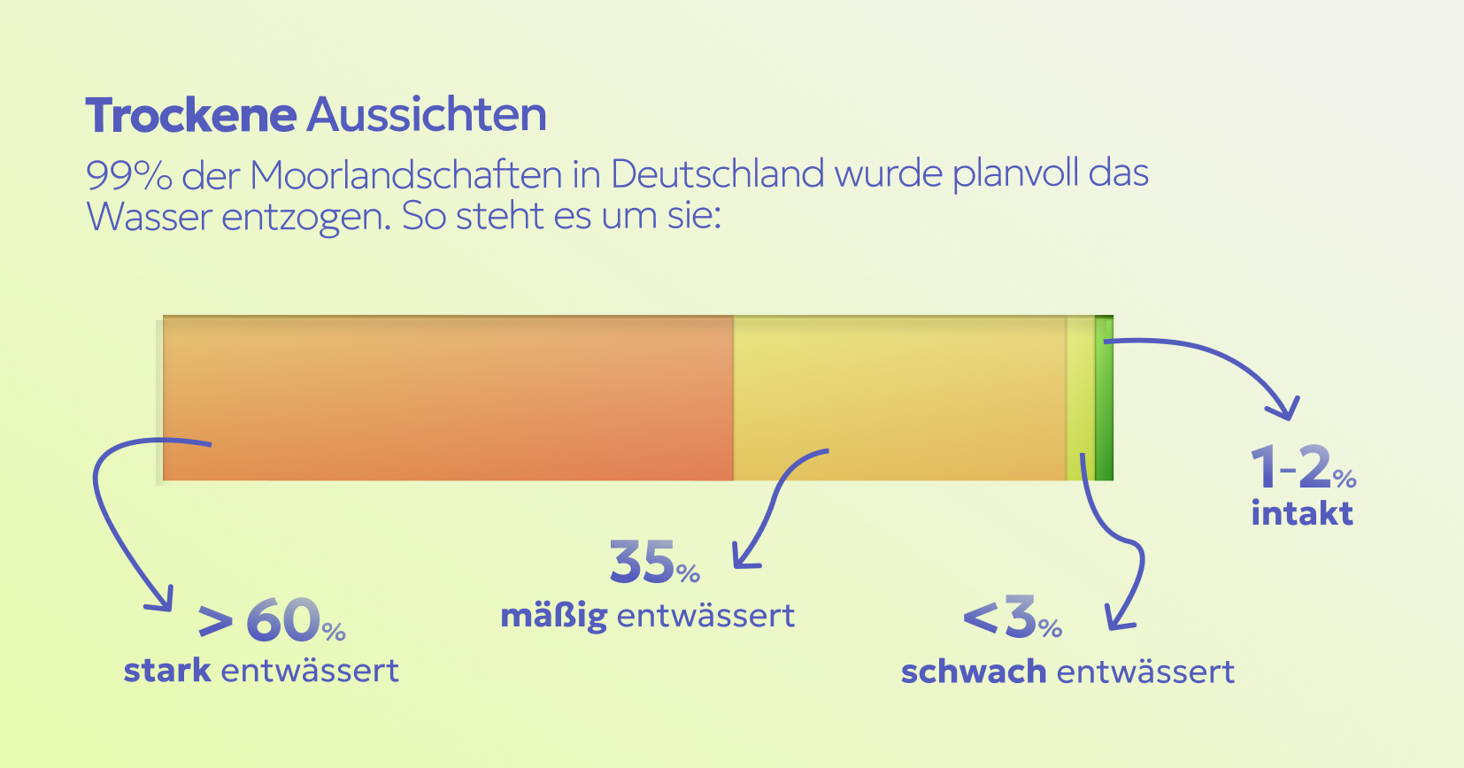 Abb. 2: mycelia gGmbH - Trockene Aussichten - CC BY-SA.