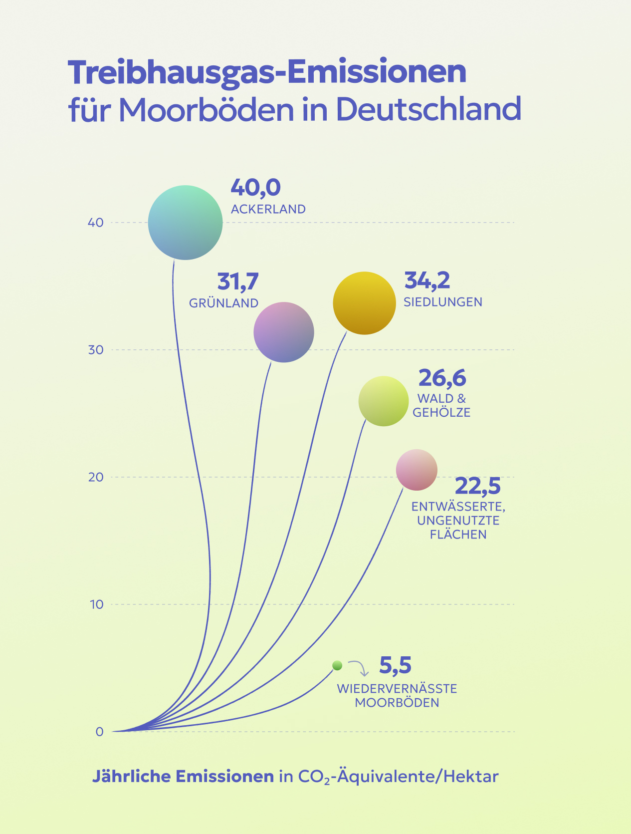 Abb. 6: mycelia gGmbH - Treibhausgas-Emissionen für Moorböden in Deutschland - CC BY-SA. 