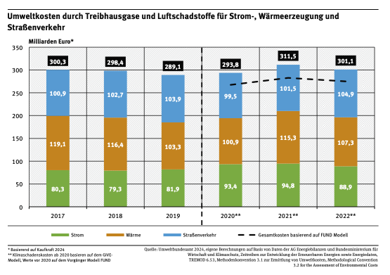 Abb. 35: Umweltbundesamt 2024 - Umweltkosten durch Treibhausgase und Luftschadstoffe für Strom-, Wärmeerzeugung und Straßenve