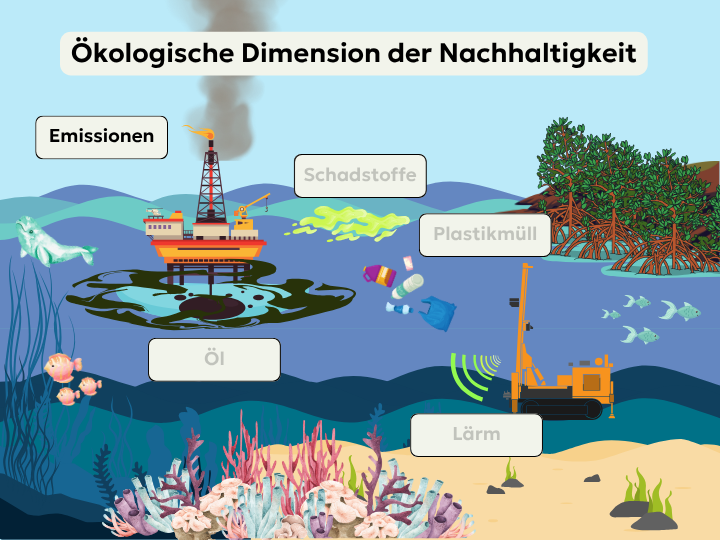 Abb. 41: mycelia gGmbH - Ökologische Dimension der Nachhaltigkeit: Emissionen - canva.com/ CC BY-SA.