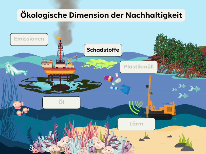 Abb. 42: mycelia gGmbH - Ökologische Dimension der Nachhaltigkeit: Schadstoffe - canva.com/ CC BY-SA.