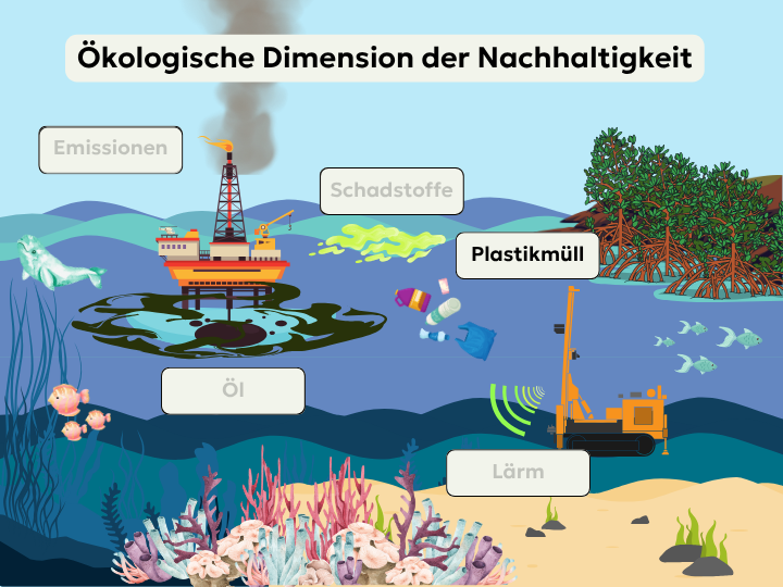 Abb. 43: mycelia gGmbH - Ökologische Dimension der Nachhaltigkeit: Plastikmüll - Verschmutzung - canva.com/ CC BY-SA.
