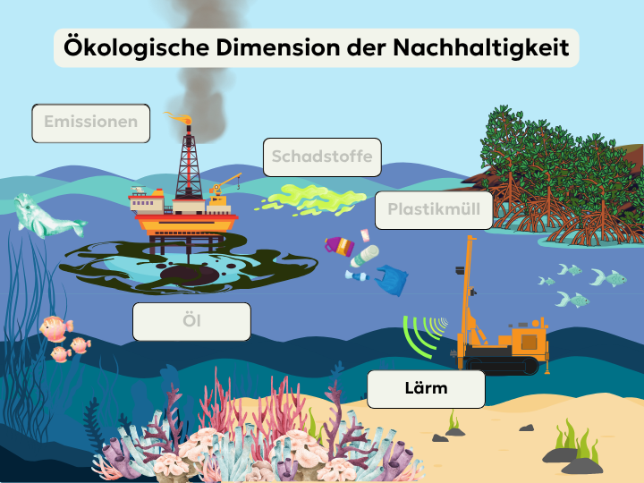 Abb. 44: mycelia gGmbH - Ökologische Dimension der Nachhaltigkeit: Lärm-Verschmutzung - canva.com/ CC BY-SA.