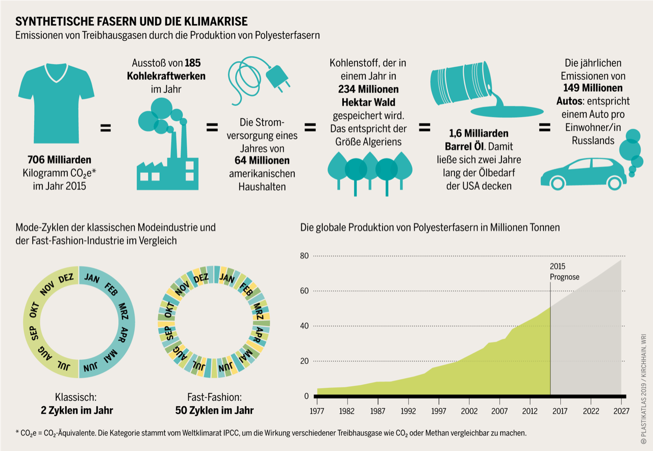 Abb. 13: Plastikatlas 2019/Kirchain, WRI - Synthetische Fasern und die Klimakrise - CC BY 4.0.