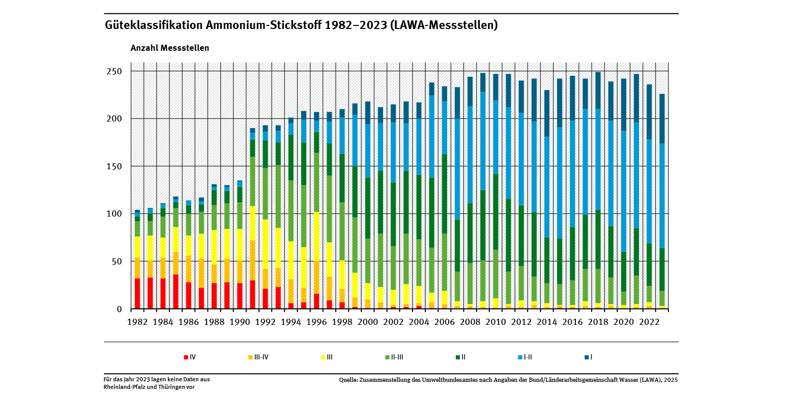 Abb. 9: Umweltbundesamt - Güteklassifikation Ammonium-Stickstoff 1982 - 2022 (LAWA-Messstellen) - CC BY-NC-ND 4.0.