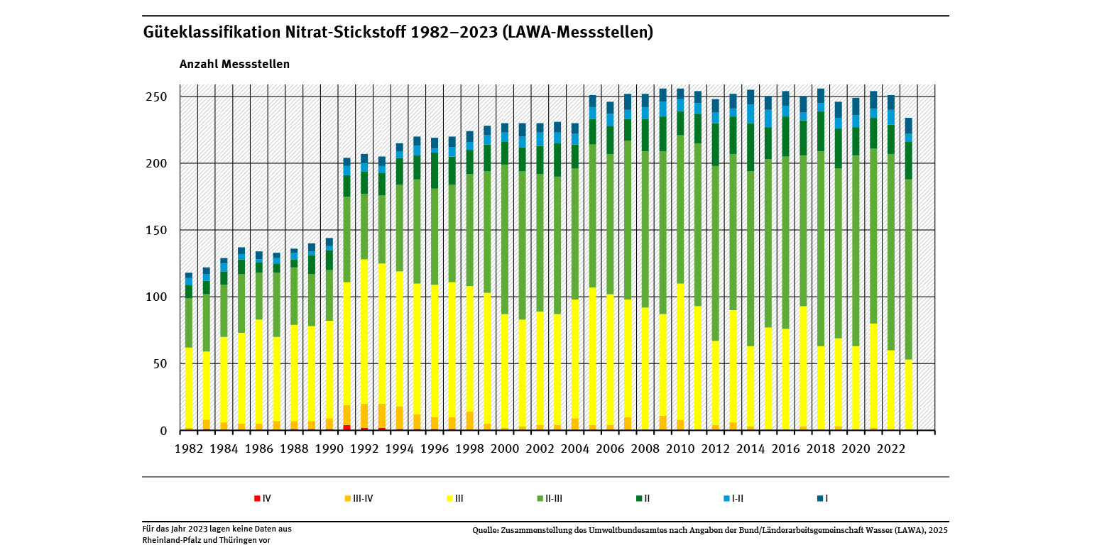 Abb. 10: Umweltbundesamt - Güteklassifikation Nitrat-Stickstoff 1982 - 2022 (LAWA-Messstellen) - CC BY-NC-ND 4.0.
