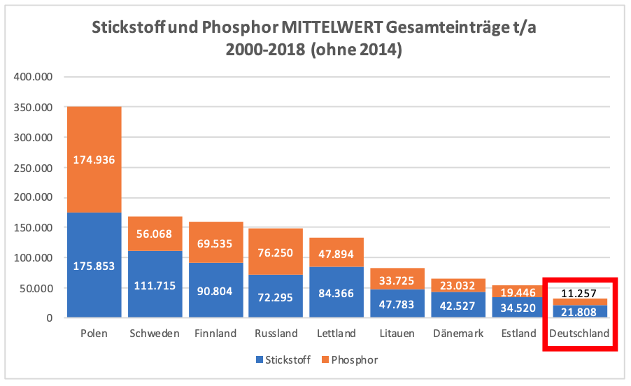 Abb. 14: Umweltbundesamt - Stickstoff und Phosphor Mittelwert Gesamteinträge t/a 2000-2018 (ohne 2014) - CC BY-NC-ND 4.0. 