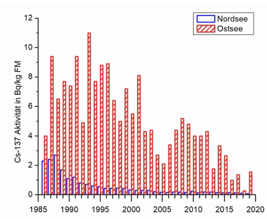 Abb. 15: Bundesministerium für Umwelt, Naturschutz und nukleare Sicherheit (BMU) - Jahresmittelwerte der 137Cs‐Aktivität in F
