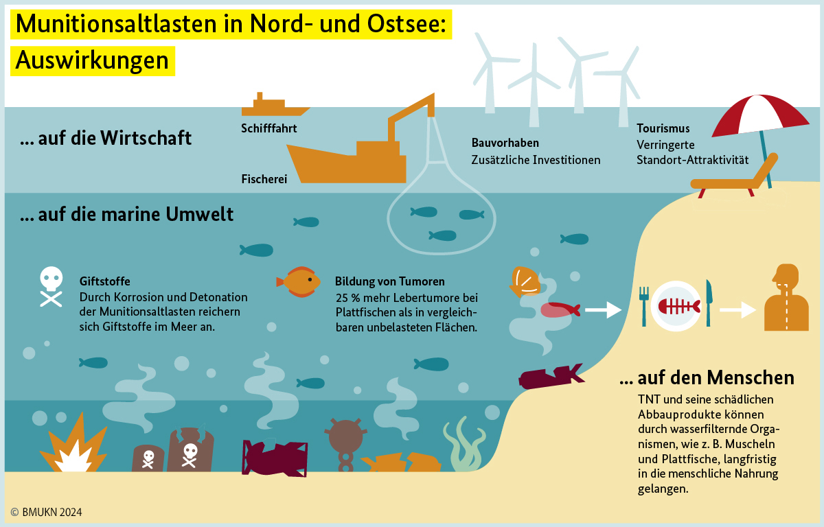 Abb. 19: BMUKN - Munitionsaltlasten in Nord- und Ostsee: Auswirkungen - Individuelle Nutzungsgenehmigung. 