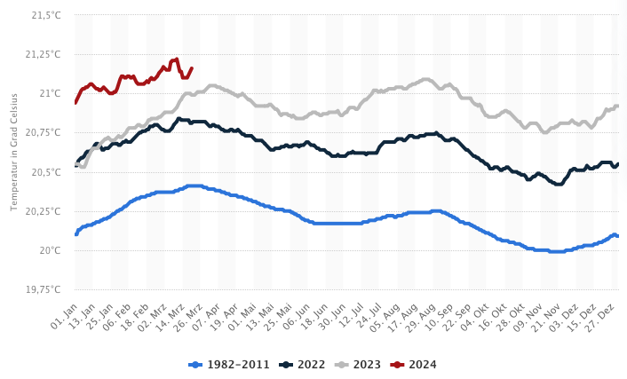 Abb. 4: Statista - Tägliche mittlere Oberflächen-Temperatur der Ozeane (SST) im Mittel der Jahre 1982 bis 2011 sowie in den J