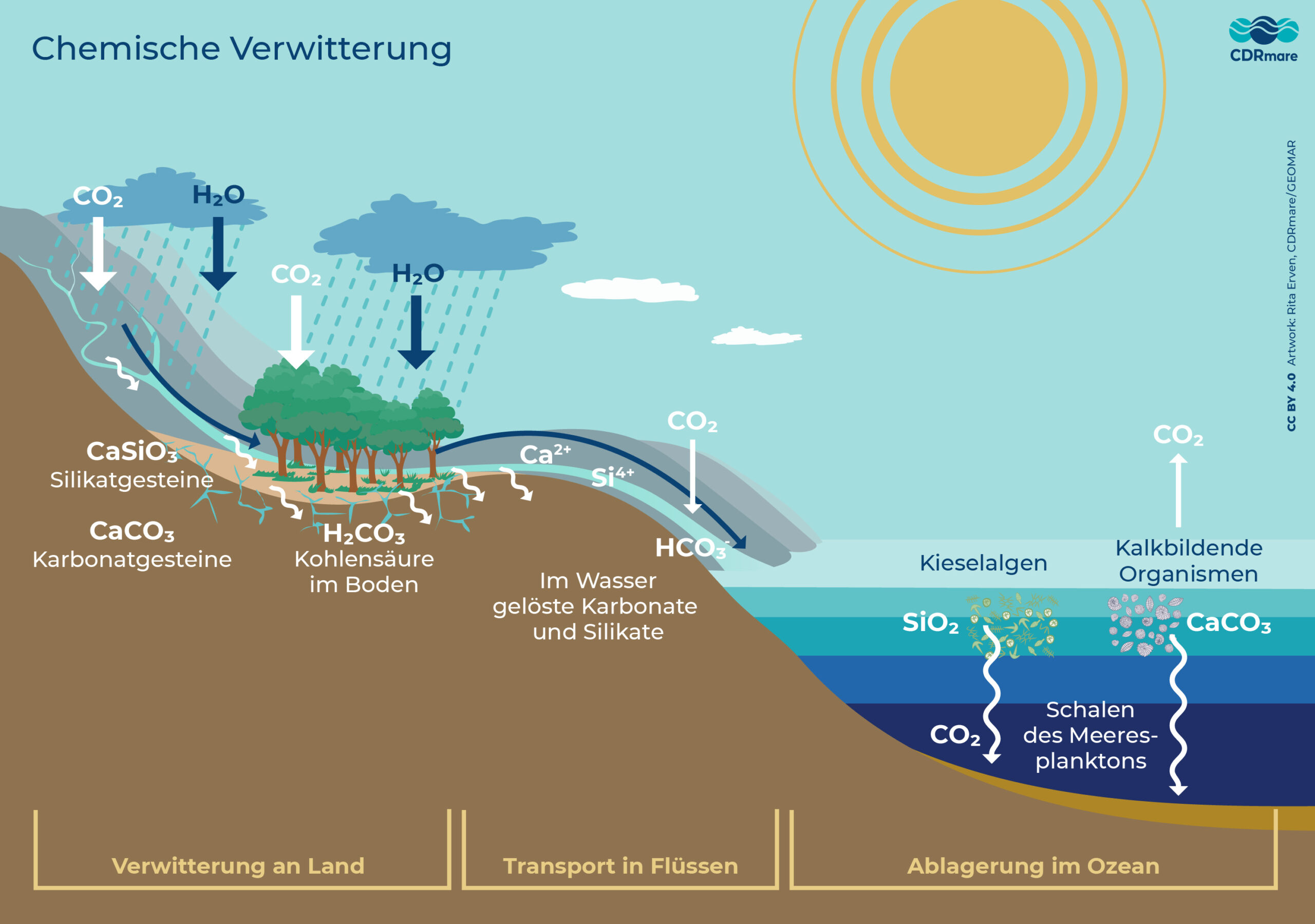 Abb. 12: Rita Erven, CDRmare/GEOMAR - Chemische Verwitterung - CC BY 4.0. 