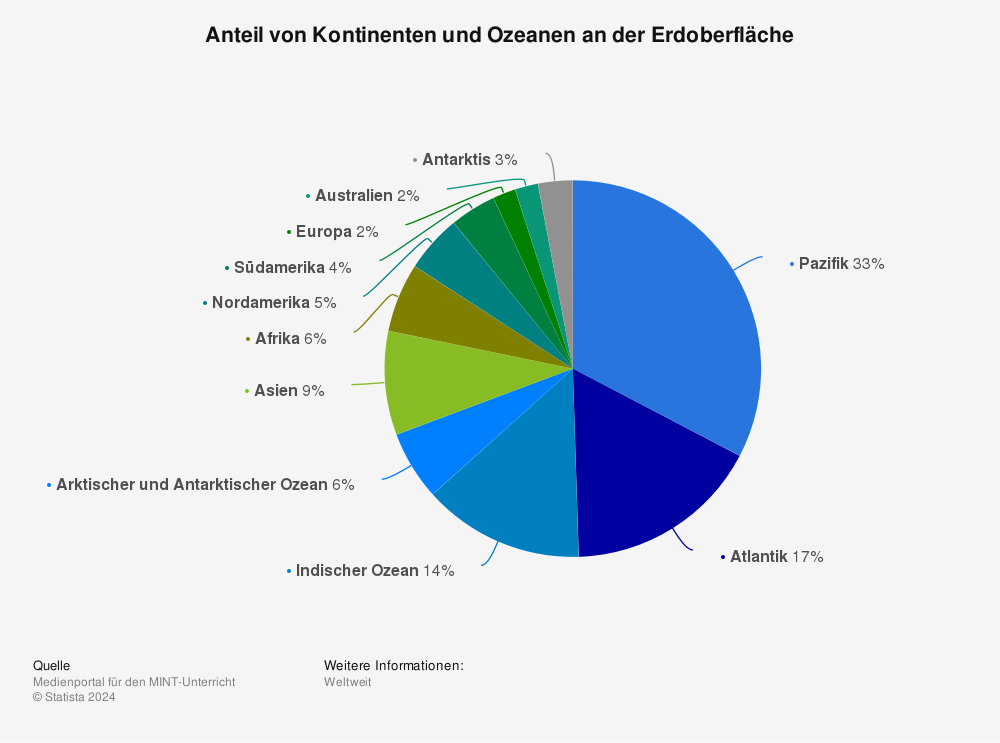 Abb. 2: Statista 2024 - Anteil von Kontinenten und Ozeanen an der Erdoberfläche (Mediaportal für den MINT-Unterricht) - CC BY