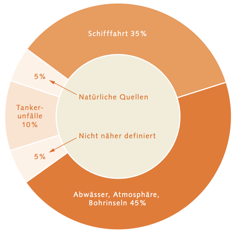 Abb. 4: maribus - Wege, wie Öl weltweit ins Meer gelangt - Individuelle Nutzungsgenehmigung. 