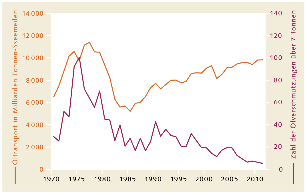 Abb. 5: ITOPF/Fernresearch/Lloyds List Intelligence - Zahl der Ölverschmutzung über 7 Tonnen - Individuelle Nutzungsgenehmigu