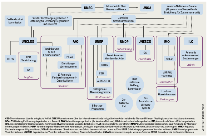Abb. 7: MEERESATLAS 2017 / GOC - Internationale Steuerungsstrukturen für den Ozean – sektoraler Ansatz und eine Unmenge an Or