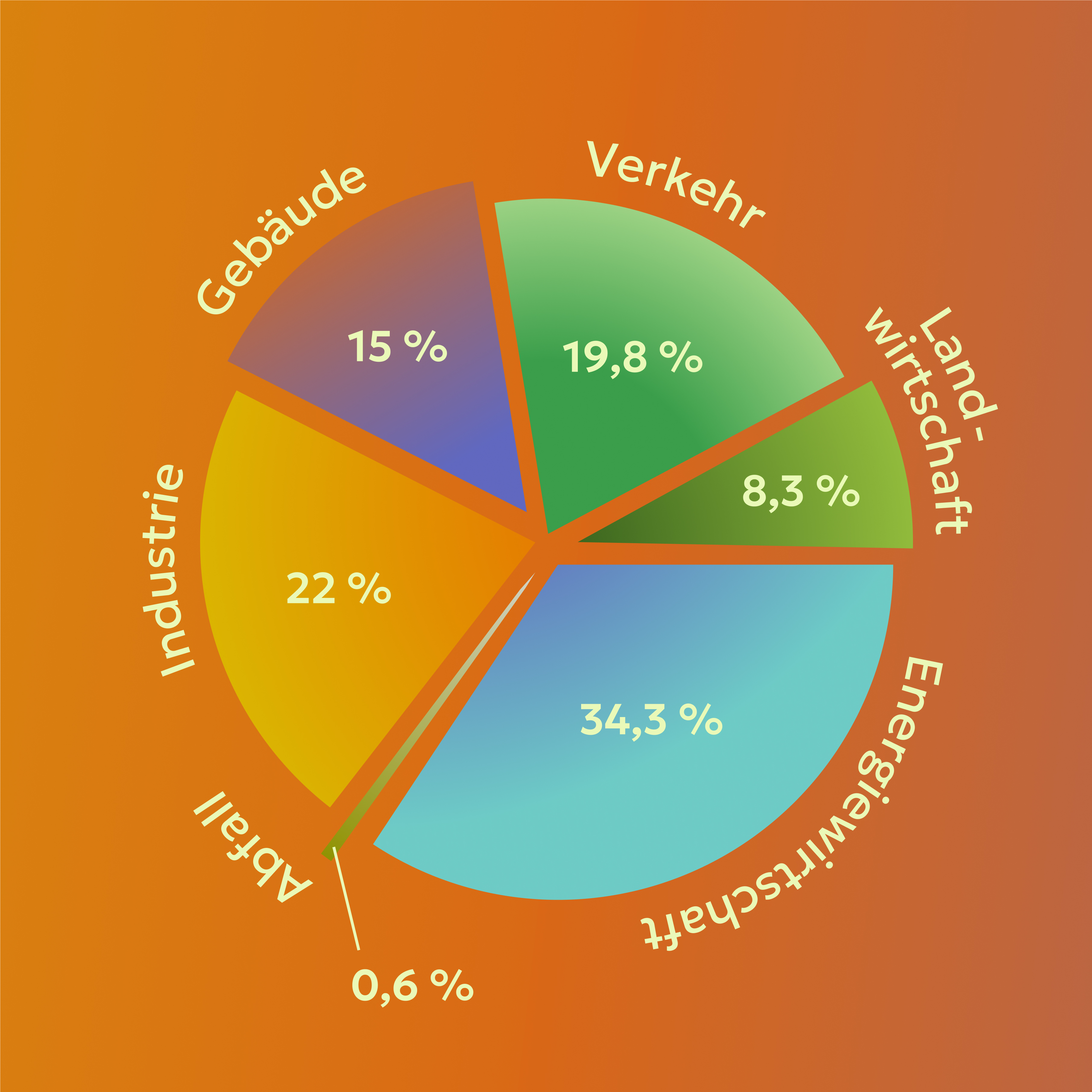  Abb. 65: Wo kommen die CO2-Emissionen her? (Abb. erstellt von mycelia.education).