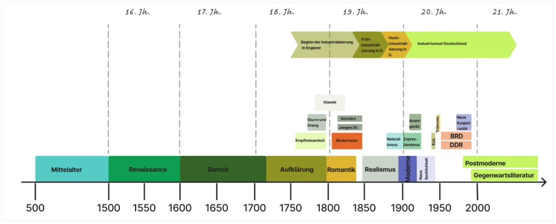 Abb. 12: Zeitstrahl der Epochen