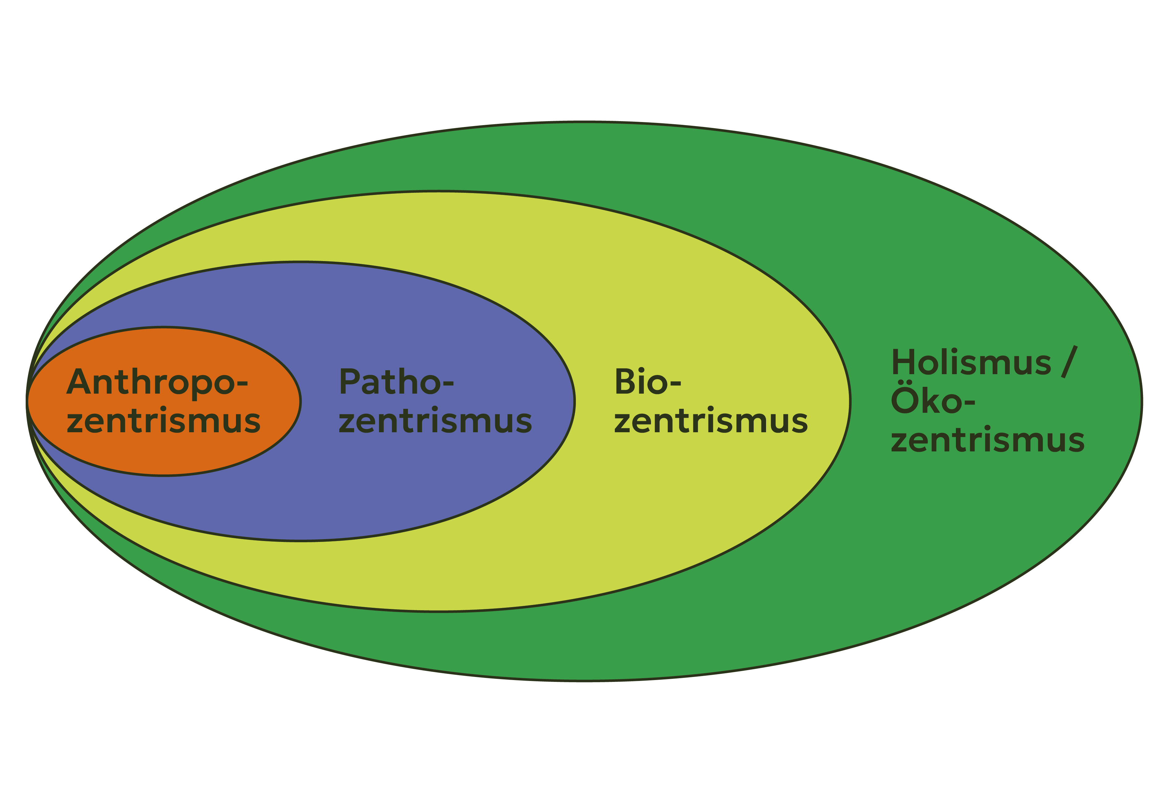 Abb. 16: mycelia gGmbH - Positionen in der Umweltethik - CC BY-SA.