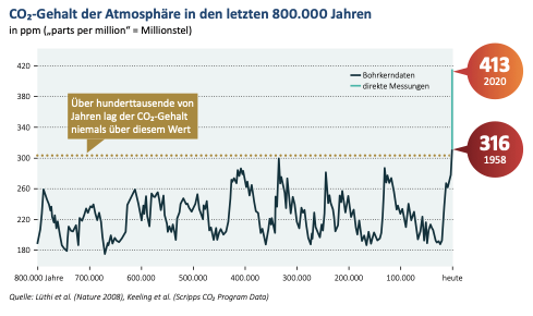 Abb. 19: CO₂-Gehalt der Atmosphäre in den letzten 800.000 Jahren.