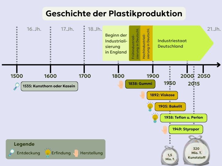 Abb. 5: mycelia.education - Ereignisse in der Geschichte der Plastikproduktion - canva.com/ CC BY-SA.