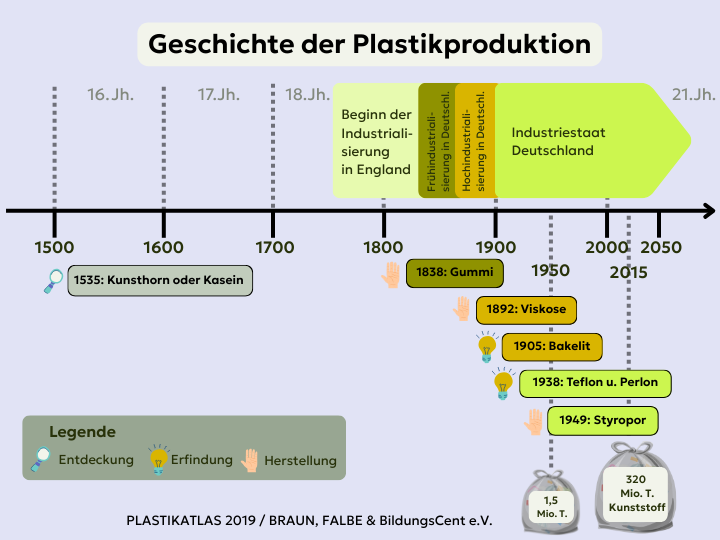 Abb. 5: mycelia.education - Ereignisse in der Geschichte der Plastikproduktion - canva.com/ CC BY-SA.