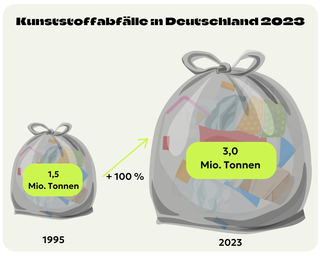 Kunstabfälle in Deutschland 2023