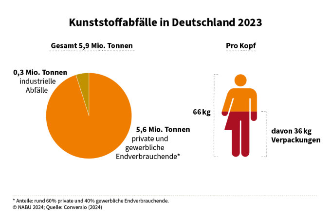 Kunststoffabfälle in Deutschland 2023