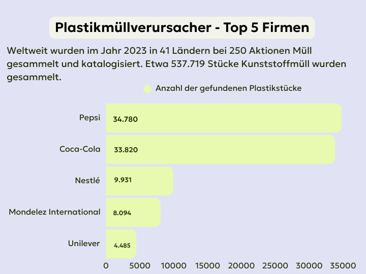 Abb. 8: mycelia gGmbH - Plastikmüllverursacher - Top 5 Firmen - canva.com/CC BY-SA.