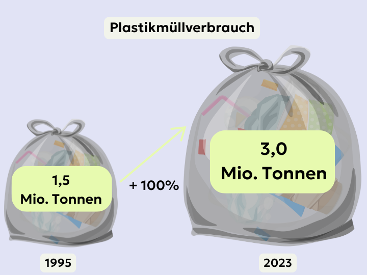 Abb. 7: mycelia gGmbH - Kunststoffabfälle in Deutschland 2023 - canva.com./CC BY-SA.